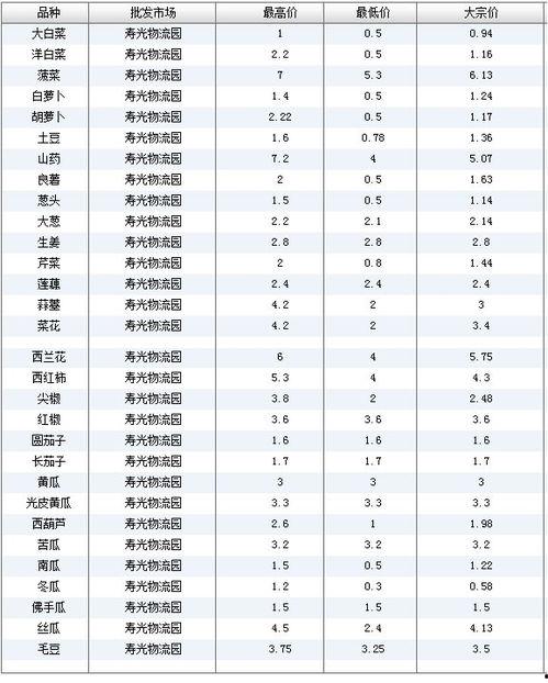 寿光蔬菜价格和瓜今日行情查询,最新市场动态一览