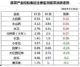 寿光蔬菜价格和瓜今日行情查询,最新市场动态一览