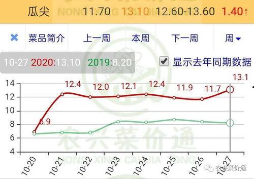 万邦今日蜜瓜行情走势,今日走势解析，市场动态一览