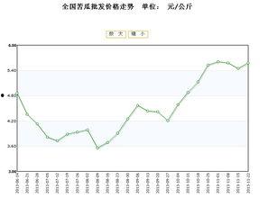 今日凉瓜价格行情走势,今日行情走势解析